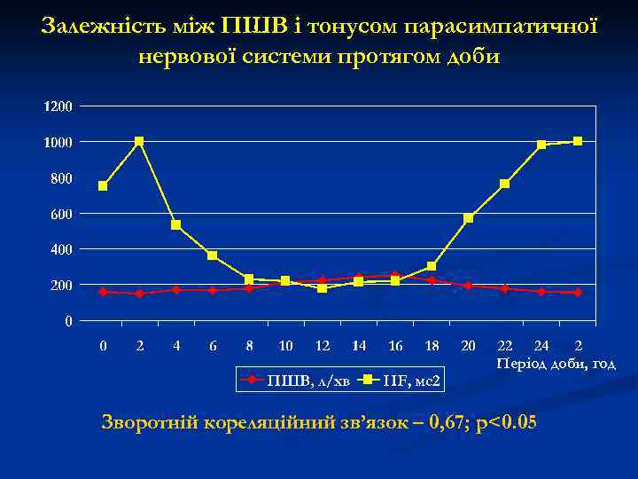 Залежність між ПШВ і тонусом парасимпатичної нервової системи протягом доби Період доби, год Зворотній