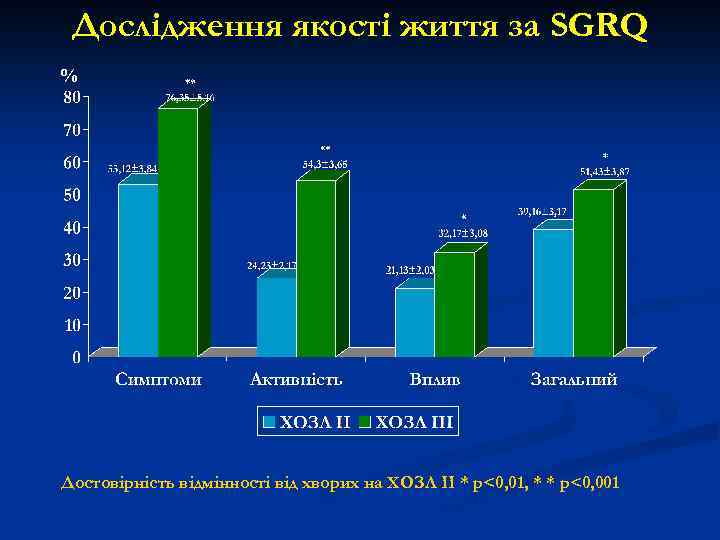 Дослідження якості життя за SGRQ % Достовірність відмінності від хворих на ХОЗЛ ІІ *