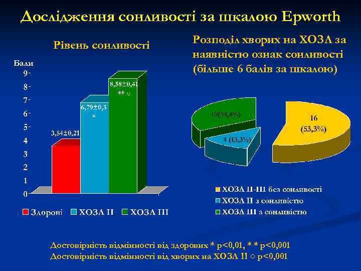 Дослідження сонливості за шкалою Epworth Рівень сонливості Бали Розподіл хворих на ХОЗЛ за наявністю