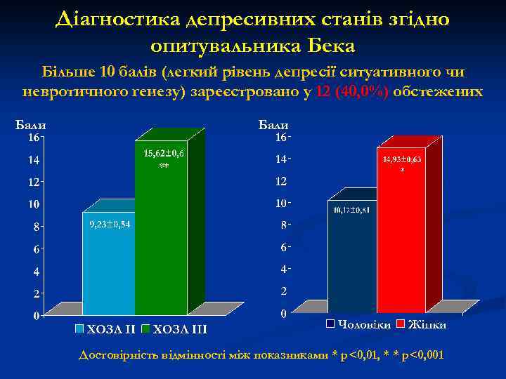 Діагностика депресивних станів згідно опитувальника Бека Більше 10 балів (легкий рівень депресії ситуативного чи