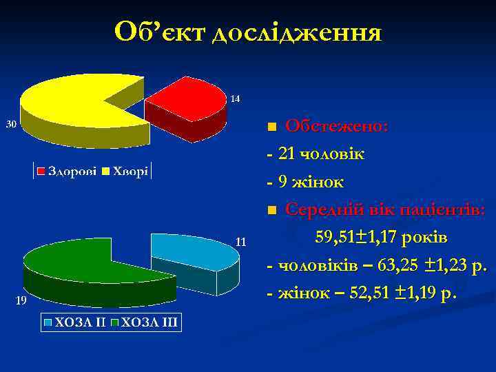 Об’єкт дослідження Обстежено: - 21 чоловік - 9 жінок n Середній вік пацієнтів: 59,