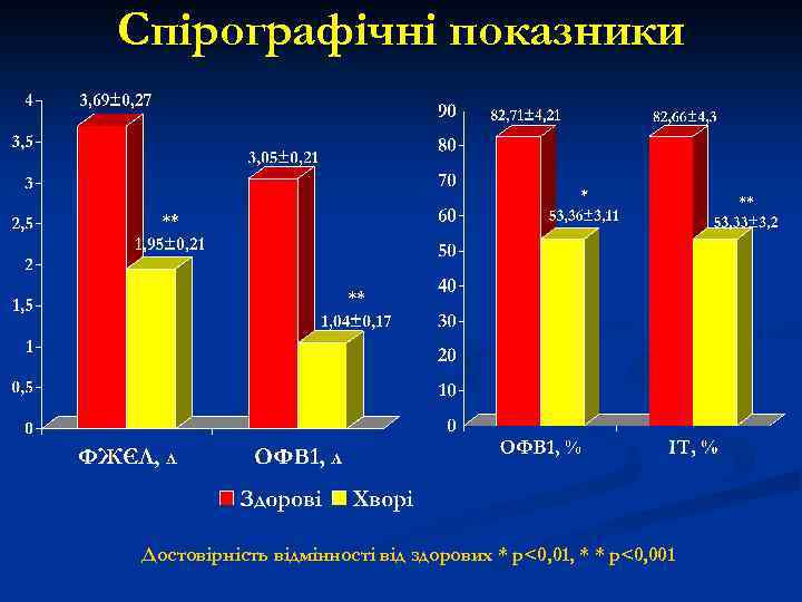 Спірографічні показники Достовірність відмінності від здорових * р<0, 01, * * р<0, 001 