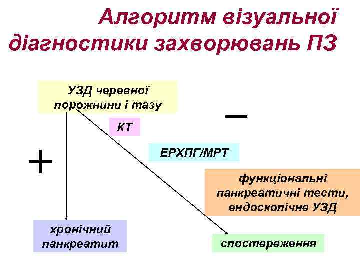 Алгоритм візуальної діагностики захворювань ПЗ УЗД черевної порожнини і тазу КТ + хронічний панкреатит