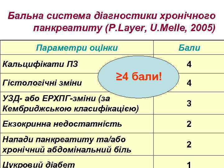 Бальна система діагностики хронічного панкреатиту (P. Layer, U. Melle, 2005) Параметри оцінки 4 Кальцифікати
