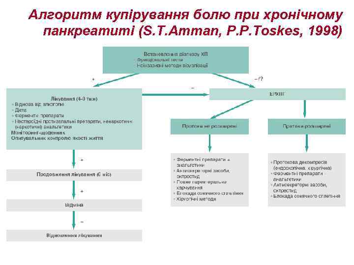Алгоритм купірування болю при хронічному панкреатиті (S. T. Amman, P. P. Toskes, 1998) 