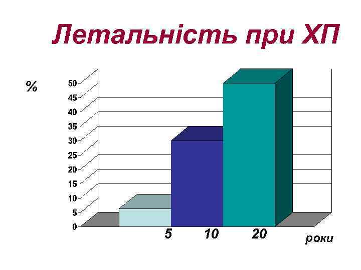 Летальність при ХП % 5 10 20 роки 