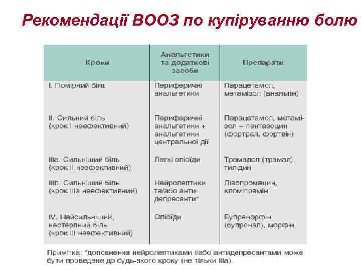 Рекомендації ВООЗ по купіруванню болю 