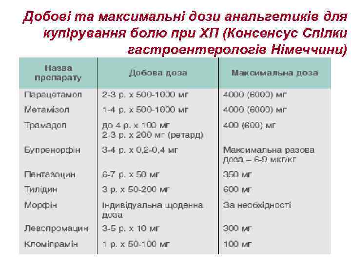 Добові та максимальні дози анальгетиків для купірування болю при ХП (Консенсус Спілки гастроентерологів Німеччини)