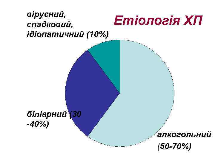 вірусний, спадковий, ідіопатичний (10%) Етіологія ХП біліарний (30 -40%) алкогольний (50 -70%) 