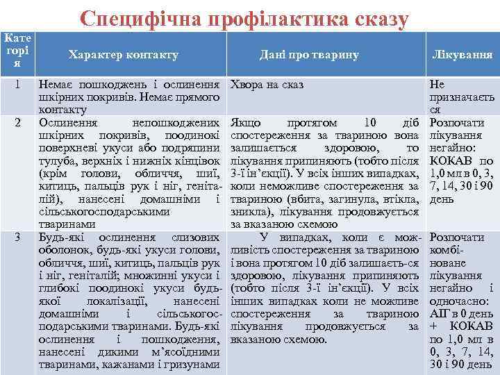 Кате горі я 1 2 3 Специфічна профілактика сказу Характер контакту Немає пошкоджень і