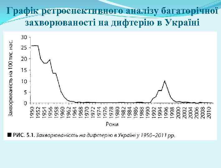 Графік ретроспективного аналізу багаторічної захворюваності на дифтерію в Україні 