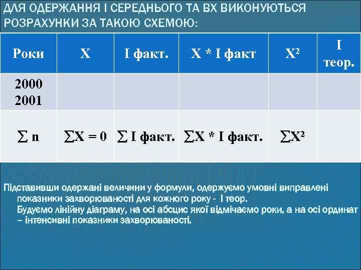 ДЛЯ ОДЕРЖАННЯ І СЕРЕДНЬОГО ТА BX ВИКОНУЮТЬСЯ РОЗРАХУНКИ ЗА ТАКОЮ СХЕМОЮ: Роки Х І