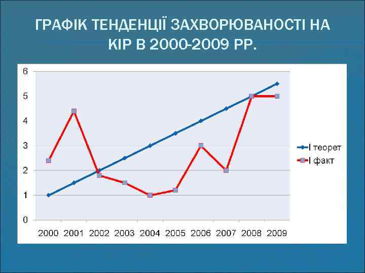 ГРАФІК ТЕНДЕНЦІЇ ЗАХВОРЮВАНОСТІ НА КІР В 2000 -2009 РР. 