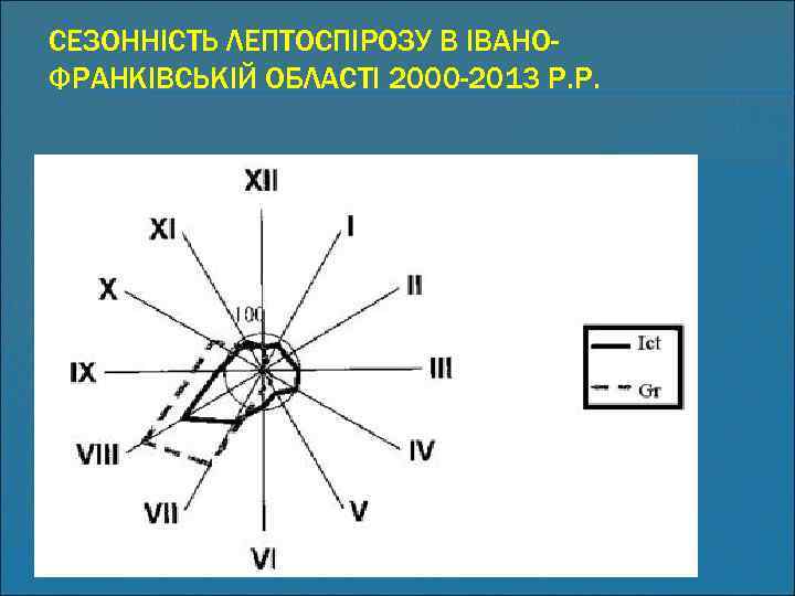 СЕЗОННІСТЬ ЛЕПТОСПІРОЗУ В ІВАНОФРАНКІВСЬКІЙ ОБЛАСТІ 2000 -2013 Р. Р. 