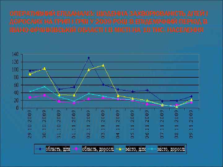 ОПЕРАТИВНИЙ ЕПІДАНАЛІЗ: ЩОДЕННА ЗАХВОРЮВАНІСТЬ ДІТЕЙ І ДОРОСЛИХ НА ГРИП І ГРВІ У 2009 РОЦІ
