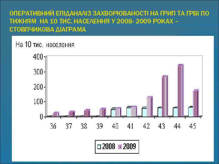 ОПЕРАТИВНИЙ ЕПІДАНАЛІЗ ЗАХВОРЮВАНОСТІ НА ГРИП ТА ГРВІ ПО ТИЖНЯМ НА 10 ТИС. НАСЕЛЕННЯ У