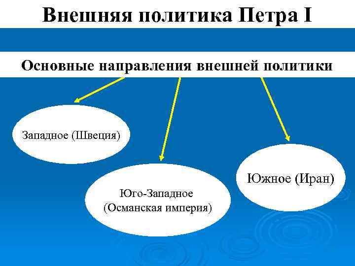 Внешняя политика Петра I Основные направления внешней политики Западное (Швеция) Южное (Иран) Юго-Западное (Османская