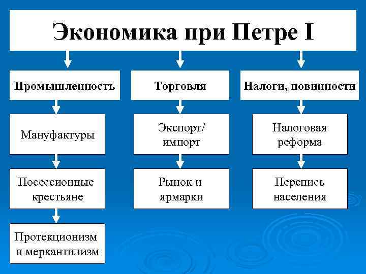 Экономика при Петре I Промышленность Торговля Налоги, повинности Мануфактуры Экспорт/ импорт Налоговая реформа Посессионные