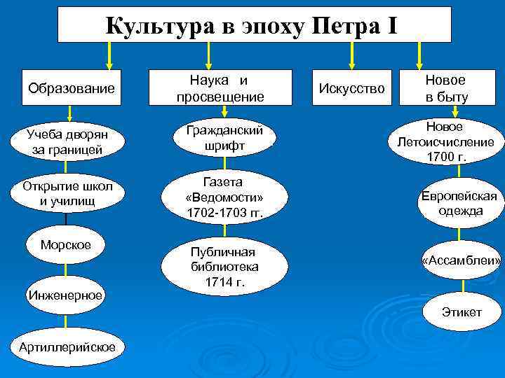 Культура в эпоху Петра I Образование Наука и просвещение Искусство Новое в быту Учеба