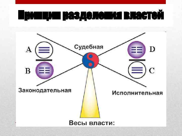 Принцип разделения властей 