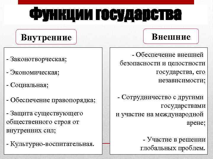 Функции государства Внутренние - Законотворческая; - Экономическая; - Социальная; - Обеспечение правопорядка; - Защита