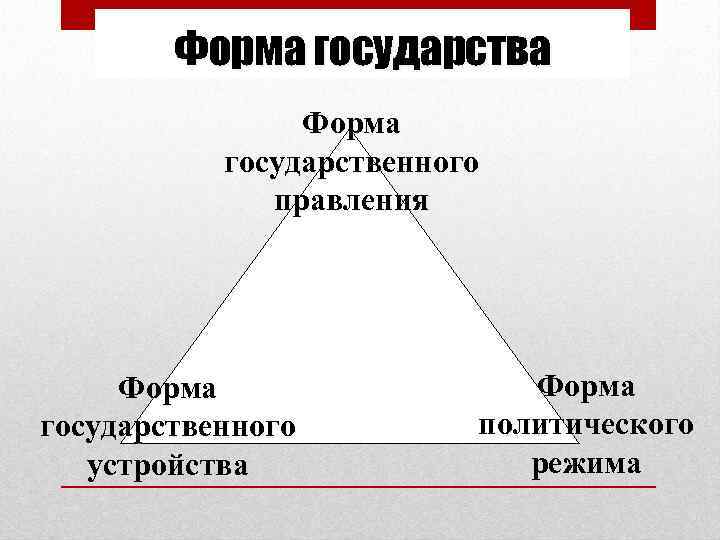 Форма государства Форма государственного правления Форма государственного устройства Форма политического режима 