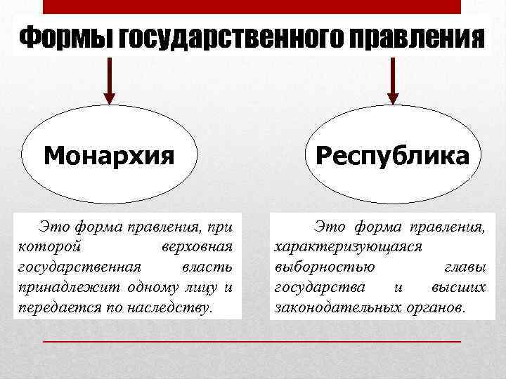 Формы государственного правления Монархия Это форма правления, при которой верховная государственная власть принадлежит одному