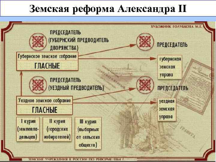 Земская реформа Александра II Земская реформа 1864 года. Реформа состояла в том, что вопросы