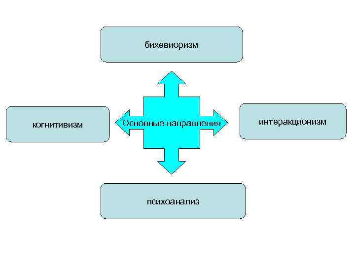 бихевиоризм когнитивизм Основные направления психоанализ интеракционизм 
