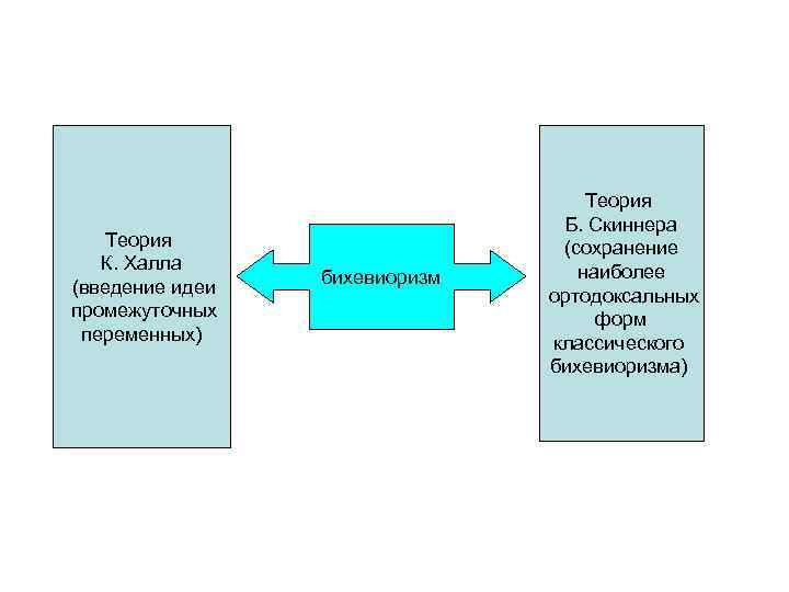 Теория К. Халла (введение идеи промежуточных переменных) бихевиоризм Теория Б. Скиннера (сохранение наиболее ортодоксальных