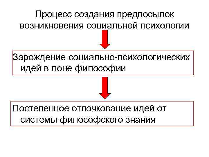 Процесс создания предпосылок возникновения социальной психологии Зарождение социально-психологических идей в лоне философии Постепенное отпочкование