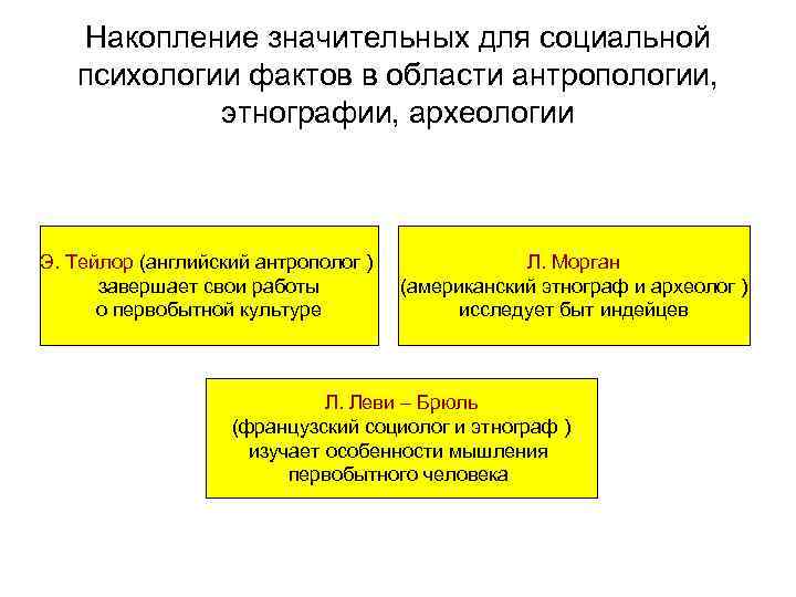 Накопление значительных для социальной психологии фактов в области антропологии, этнографии, археологии Э. Тейлор (английский