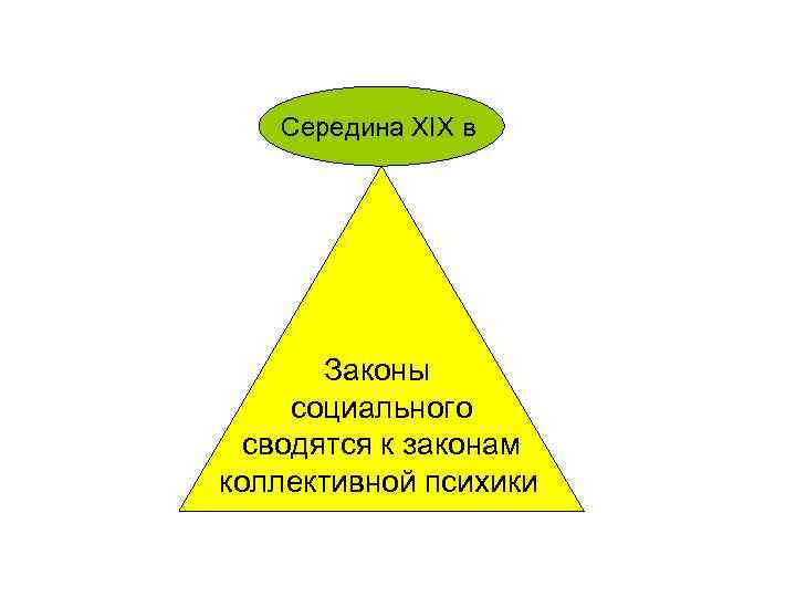 Середина ХIХ в Законы социального сводятся к законам коллективной психики 