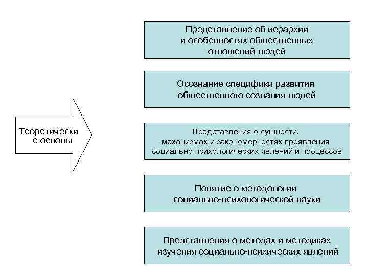 Представление об иерархии и особенностях общественных отношений людей Осознание специфики развития общественного сознания людей