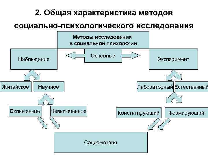 2. Общая характеристика методов социально-психологического исследования Методы исследования в социальной психологии Основные Наблюдение Житейское