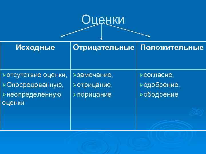 Оценки Исходные Отрицательные Положительные Øотсутствие оценки, Øзамечание, Øсогласие, ØОпосредованную, Øотрицание, Øодобрение, Øнеопределенную Øпорицание Øободрение