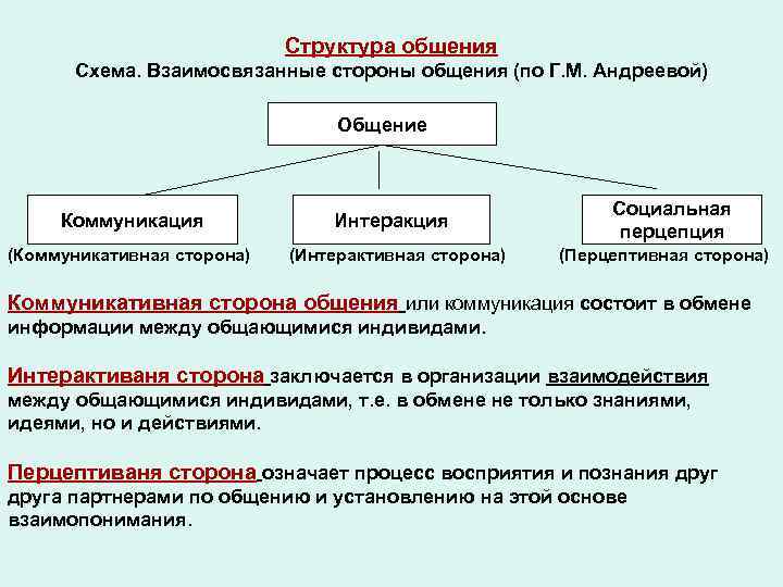 Понятие виды структура общения. Структура общения в психологии схема. Три стороны структуры общения.