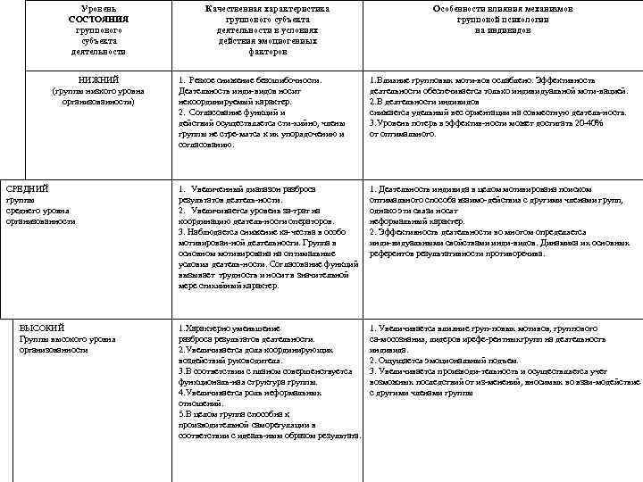  Уровень СОСТОЯНИЯ группового субъекта деятельности НИЖНИЙ (группы низкого уровня организованности) СРЕДНИЙ группы среднего