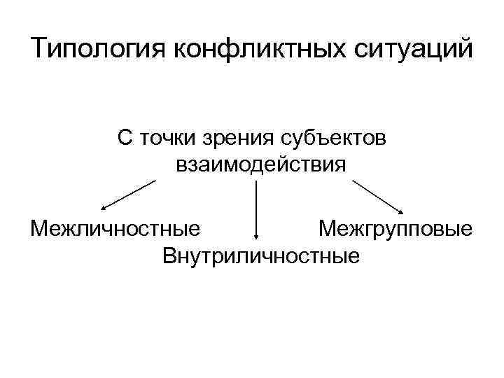 Типология конфликтных ситуаций С точки зрения субъектов взаимодействия Межличностные Межгрупповые Внутриличностные 