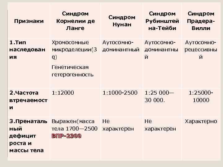 Признаки Синдром Корнелии де Ланге 1. Тип наследован ия Хромосомные микроделеции(3 q) Синдром Рубинштей