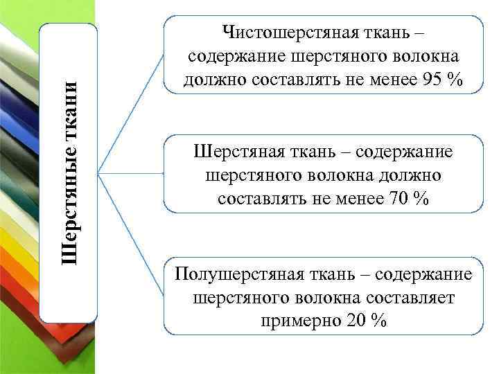 Шерстяные ткани Чистошерстяная ткань – содержание шерстяного волокна должно составлять не менее 95 %