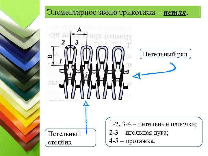 Элементарное звено трикотажа – петля. Петельный ряд Петельный столбик 1 -2, 3 -4 –