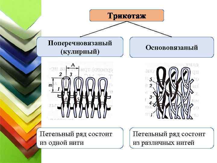 Трикотаж Поперечновязаный (кулирный) Петельный ряд состоит из одной нити Основовязаный Петельный ряд состоит из