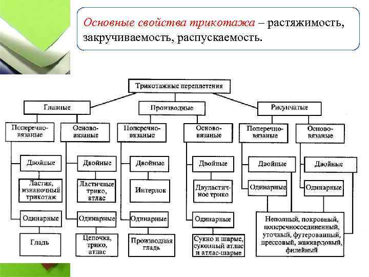 Основные свойства трикотажа – растяжимость, закручиваемость, распускаемость. 