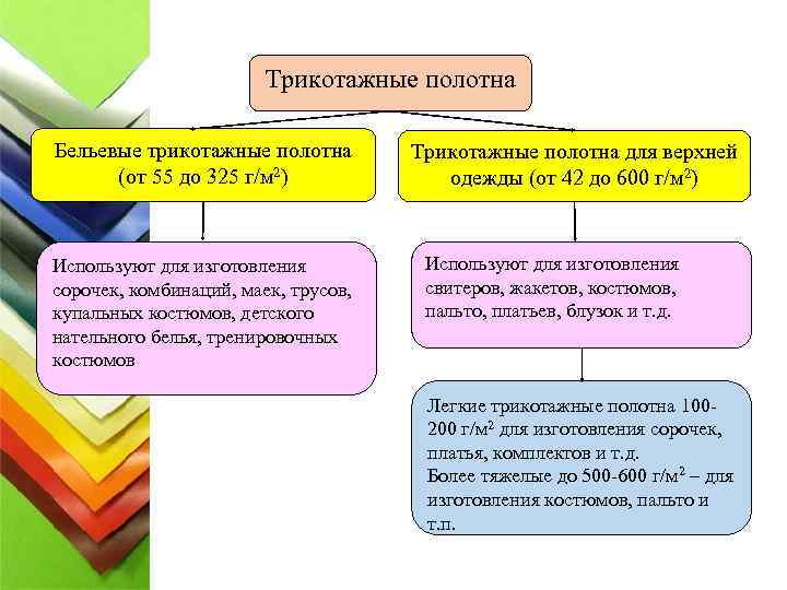 Трикотажные полотна Бельевые трикотажные полотна (от 55 до 325 г/м 2) Используют для изготовления