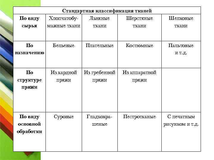 По виду сырья Стандартная классификация тканей Хлопчатобу. Льняные Шерстяные мажные ткани По назначению Бельевые