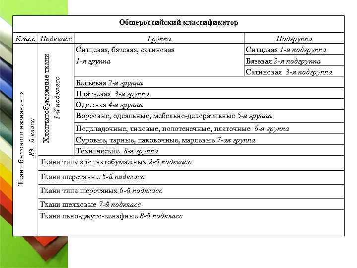 Общероссийский классификатор Хлопчатобумажные ткани 1 -й подкласс Ткани бытового назначения 83 –й класс Класс