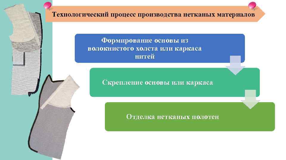 Технологический процесс производства нетканых материалов Формирование основы из волокнистого холста или каркаса нитей Скрепление