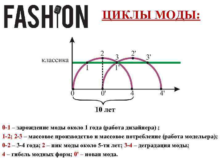 ЦИКЛЫ МОДЫ: 10 лет 0 -1 – зарождение моды около 1 года (работа дизайнера)