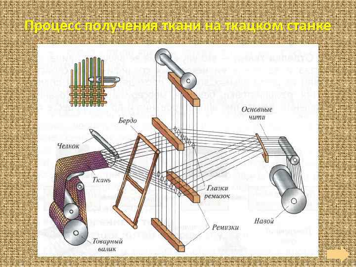 Процесс получения ткани на ткацком станке 